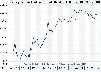 Chart: Carmignac Portfolio Global Bond A EUR acc) | LU0336083497